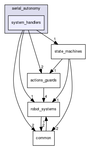 include/aerial_autonomy/system_handlers