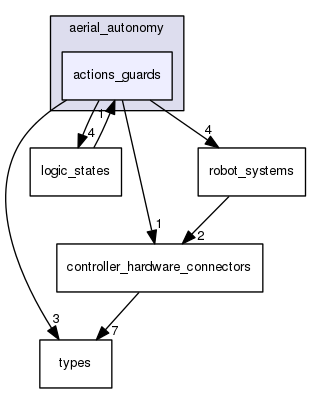include/aerial_autonomy/actions_guards