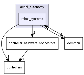 include/aerial_autonomy/robot_systems