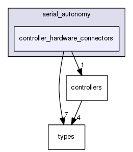 include/aerial_autonomy/controller_hardware_connectors