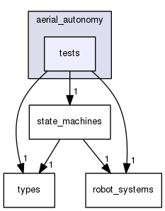 include/aerial_autonomy/tests