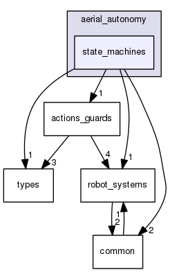 include/aerial_autonomy/state_machines
