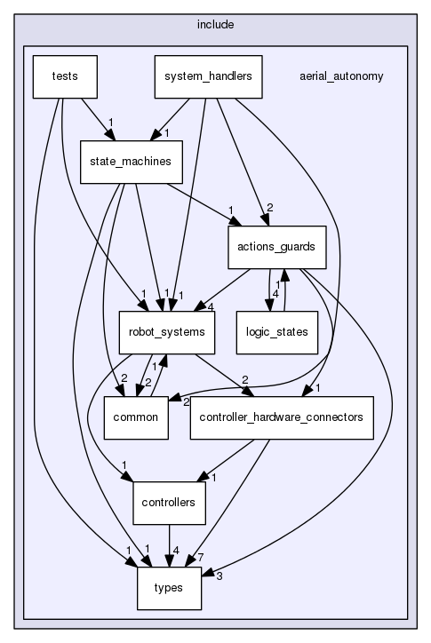 include/aerial_autonomy
