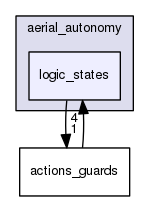 include/aerial_autonomy/logic_states