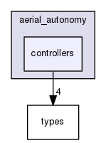include/aerial_autonomy/controllers